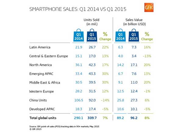 Emerging Markets Lead Smartphone Growth Q1 2015