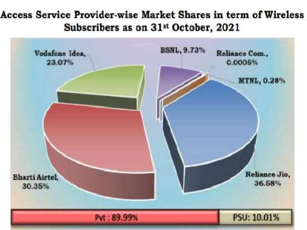 Indian mobile users:  Jio gains, Airtel & Vi lost in October