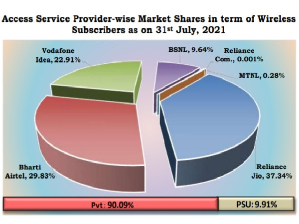 India's Vi lost 1.43m subscribers in July; Jio, Airtel add 8.45m
