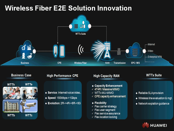 Bridging the Digital Divide with Wireless Fiber