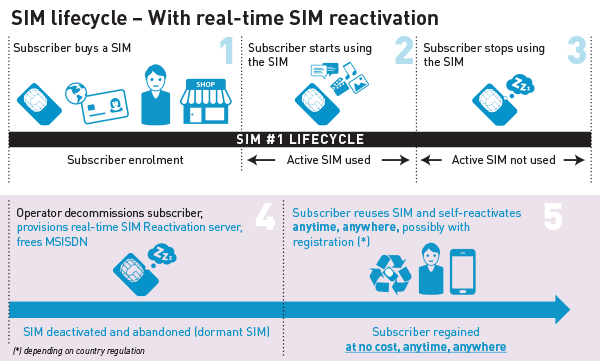 4 SIM lifecycle with real time sim reactivation gemalto